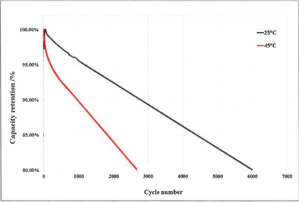 Cycle curve(chargedischarge 0.5C0.5C, 3.65V-2.5V)