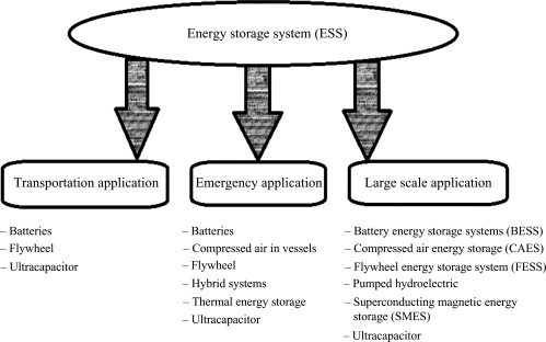 battery power storage